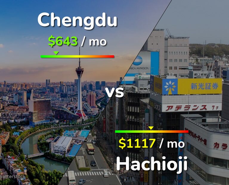 Cost of living in Chengdu vs Hachioji infographic