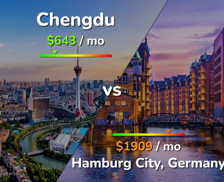 Cost of living in Chengdu vs Hamburg City infographic