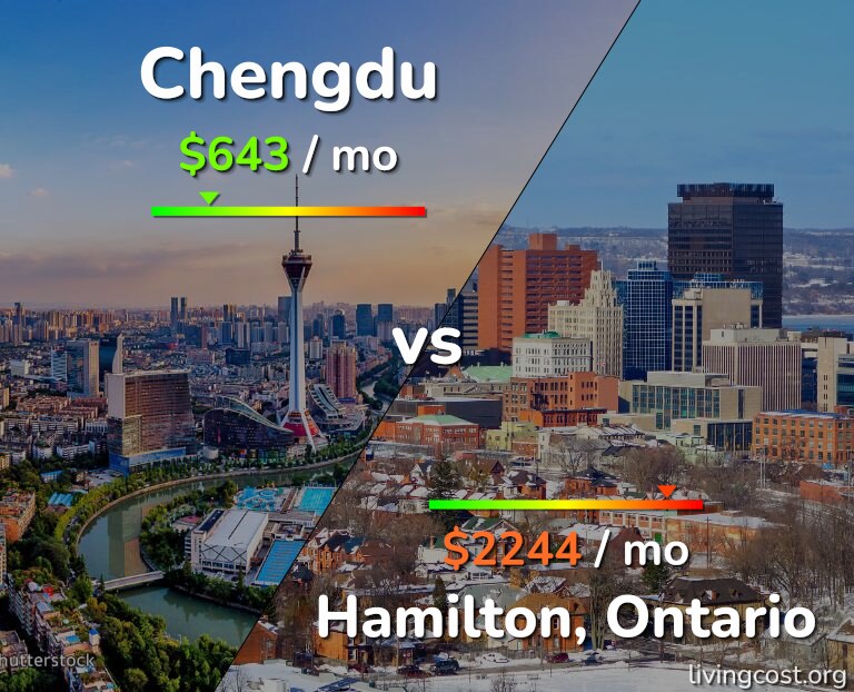 Cost of living in Chengdu vs Hamilton infographic