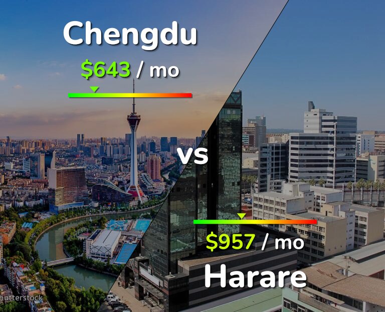 Cost of living in Chengdu vs Harare infographic