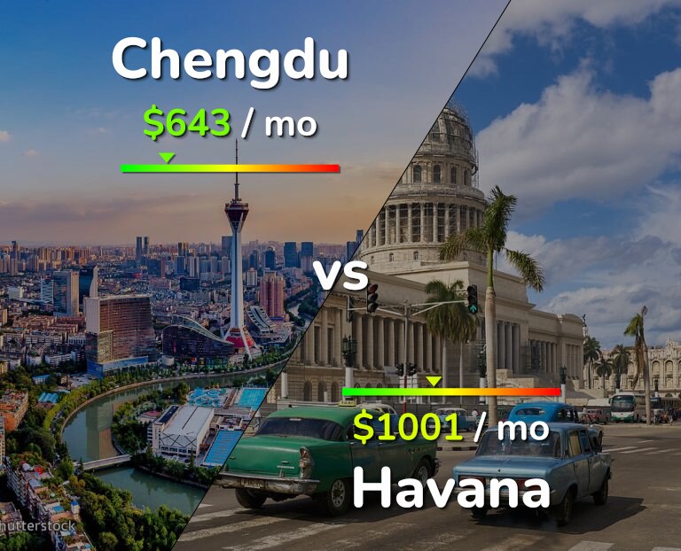Cost of living in Chengdu vs Havana infographic