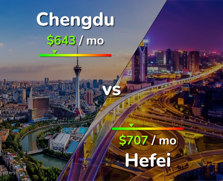Cost of living in Chengdu vs Hefei infographic