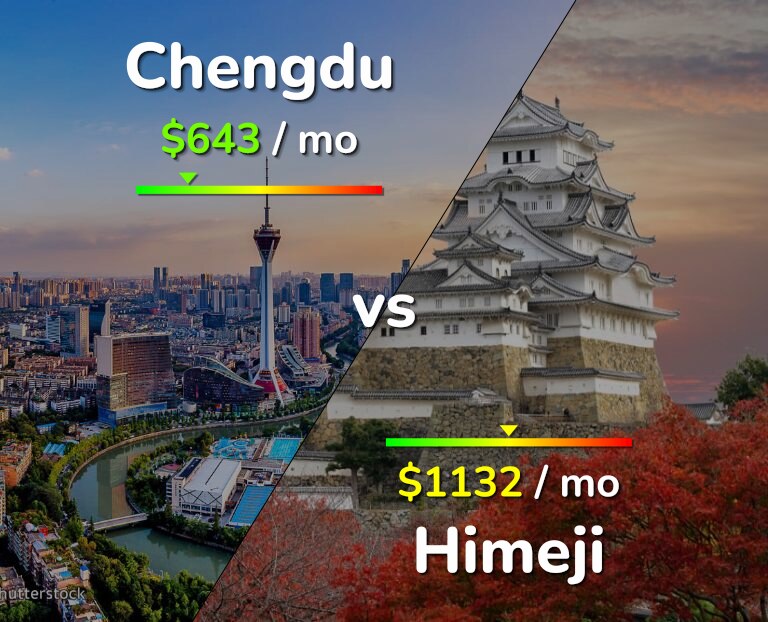 Cost of living in Chengdu vs Himeji infographic