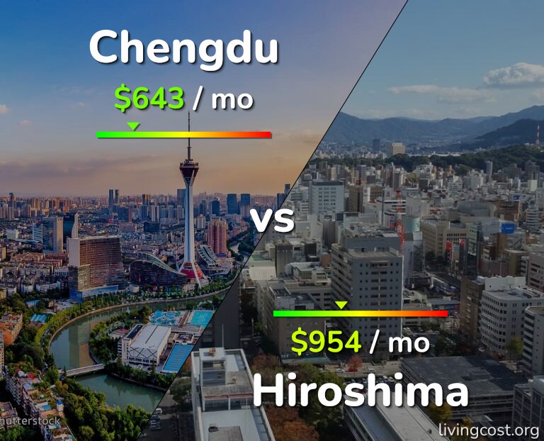 Cost of living in Chengdu vs Hiroshima infographic