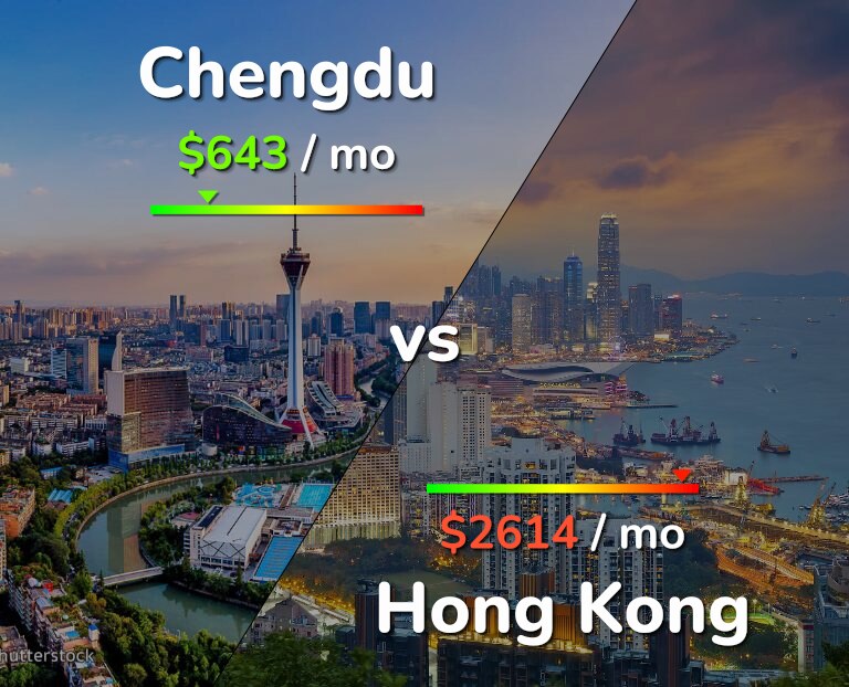 Cost of living in Chengdu vs Hong Kong infographic