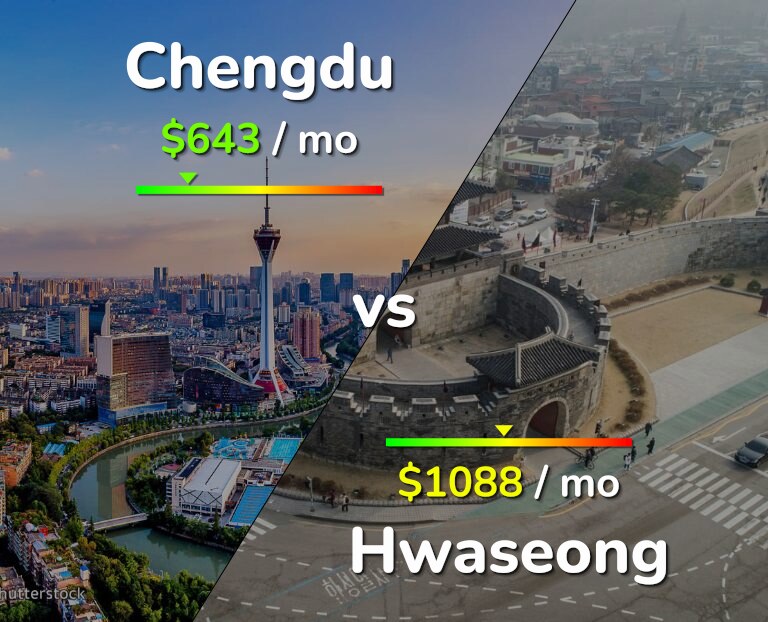 Cost of living in Chengdu vs Hwaseong infographic