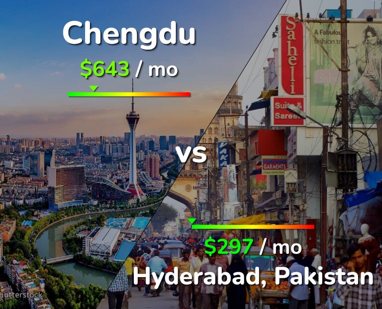 Cost of living in Chengdu vs Hyderabad, Pakistan infographic