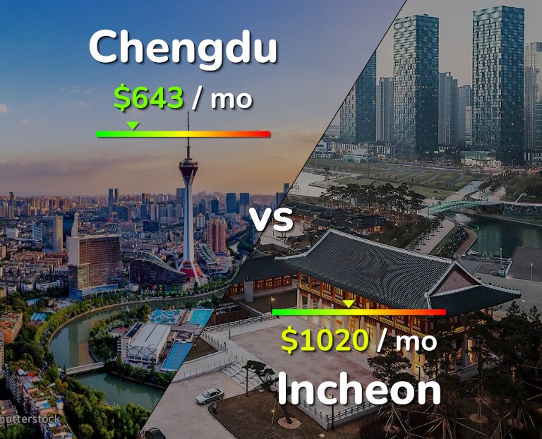 Cost of living in Chengdu vs Incheon infographic