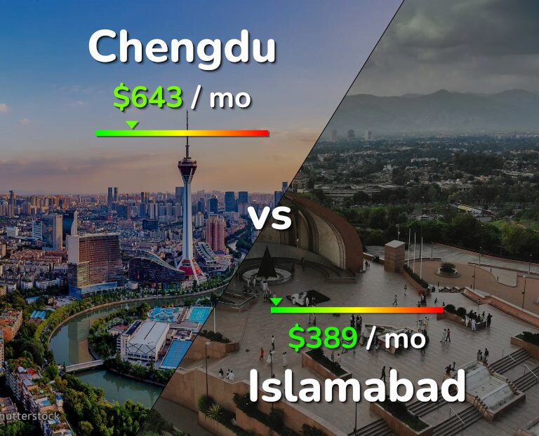 Cost of living in Chengdu vs Islamabad infographic