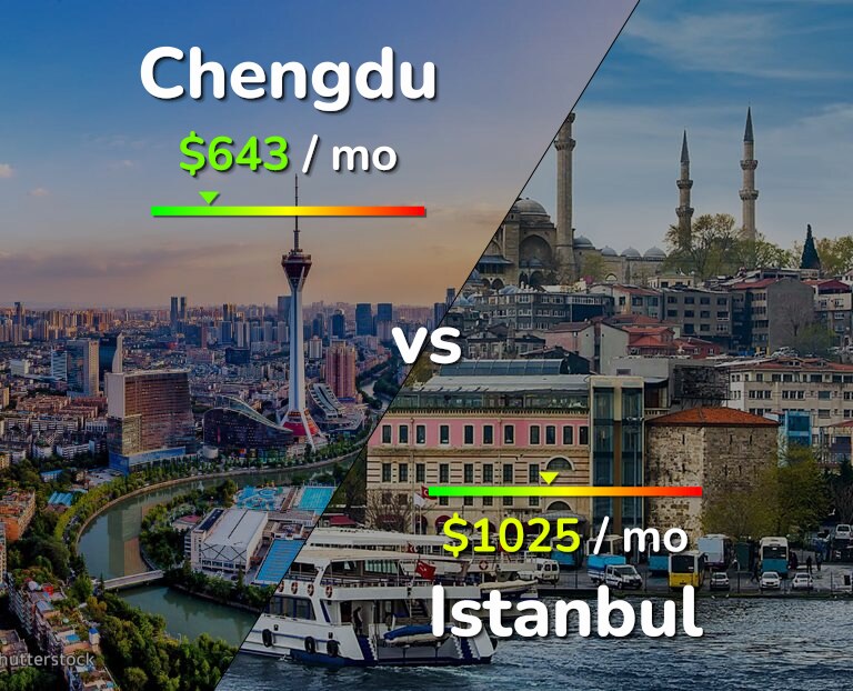 Cost of living in Chengdu vs Istanbul infographic