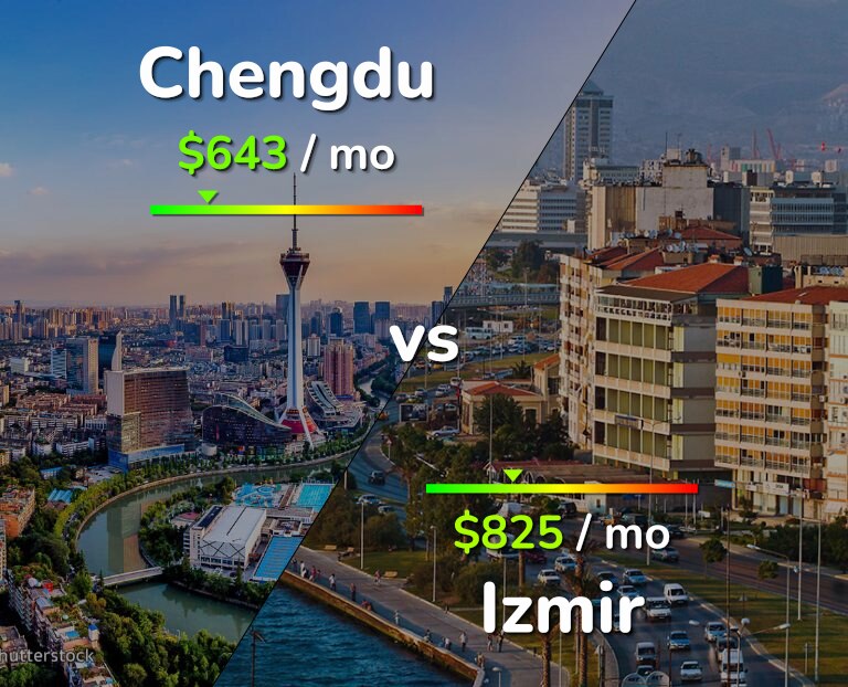 Cost of living in Chengdu vs Izmir infographic