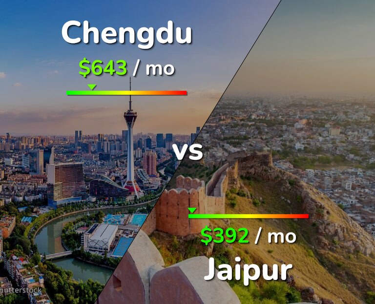 Cost of living in Chengdu vs Jaipur infographic