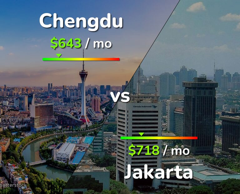 Cost of living in Chengdu vs Jakarta infographic