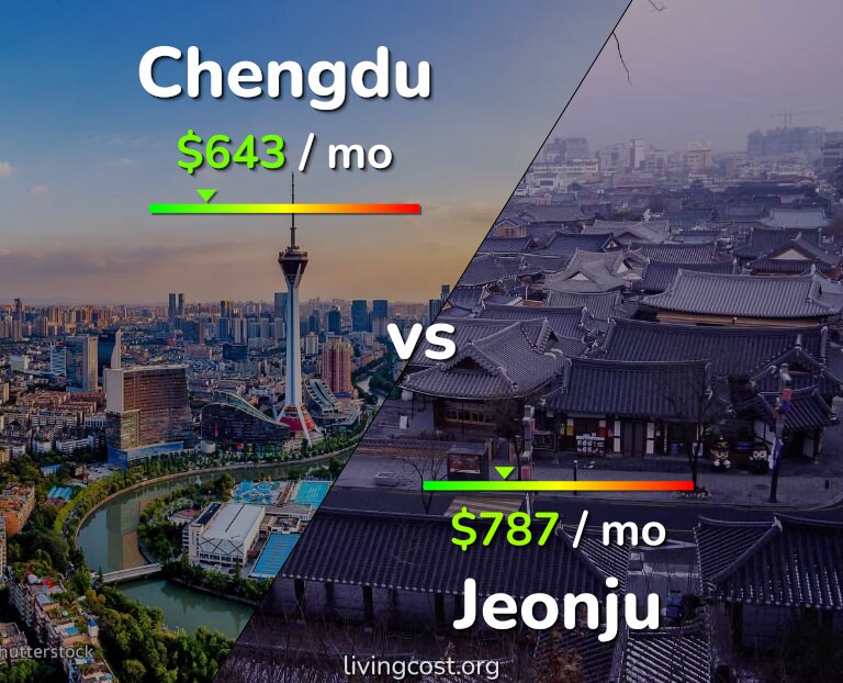 Cost of living in Chengdu vs Jeonju infographic