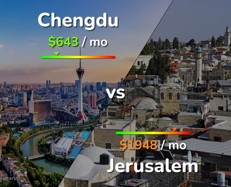 Cost of living in Chengdu vs Jerusalem infographic
