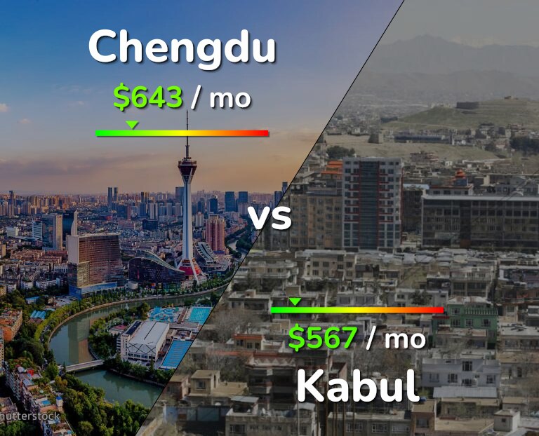 Cost of living in Chengdu vs Kabul infographic