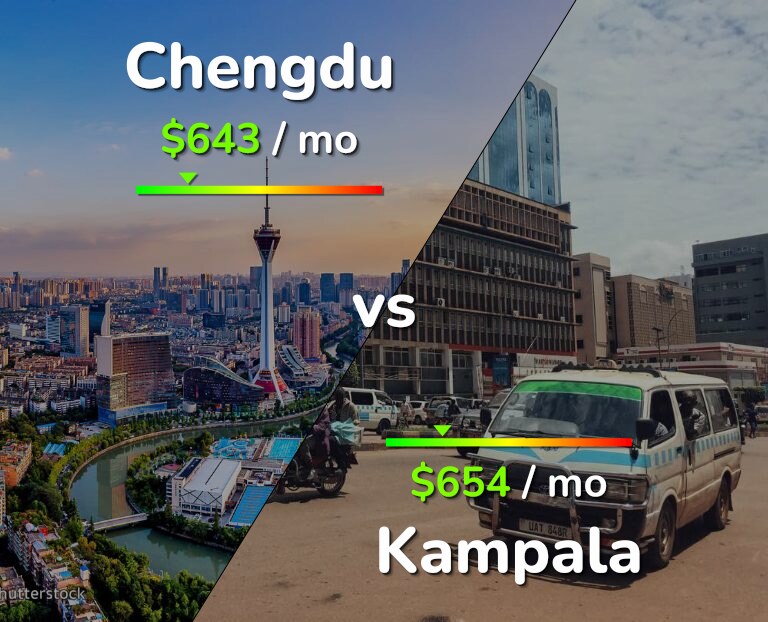 Cost of living in Chengdu vs Kampala infographic
