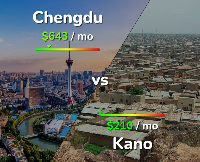 Cost of living in Chengdu vs Kano infographic