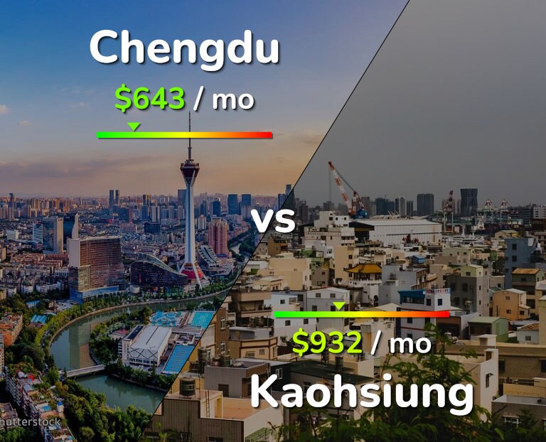 Cost of living in Chengdu vs Kaohsiung infographic