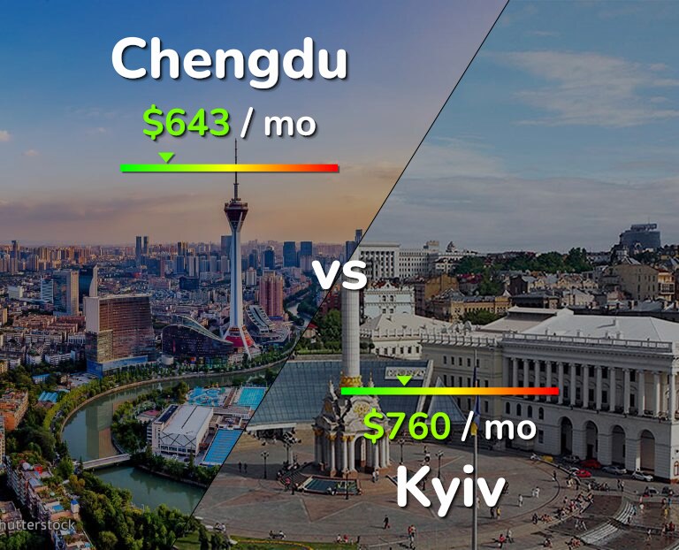 Cost of living in Chengdu vs Kyiv infographic