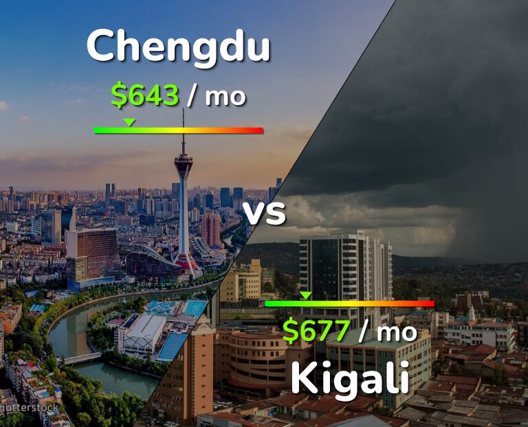 Cost of living in Chengdu vs Kigali infographic