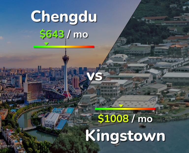 Cost of living in Chengdu vs Kingstown infographic