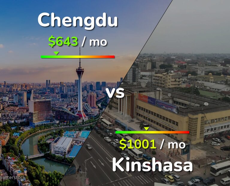 Cost of living in Chengdu vs Kinshasa infographic