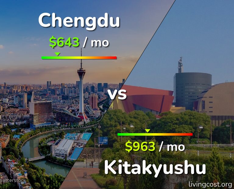 Cost of living in Chengdu vs Kitakyushu infographic