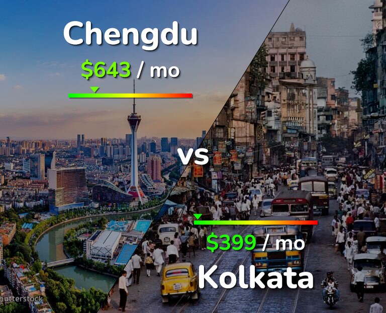 Cost of living in Chengdu vs Kolkata infographic