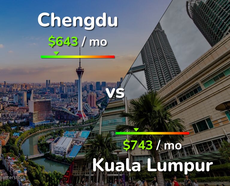 Cost of living in Chengdu vs Kuala Lumpur infographic