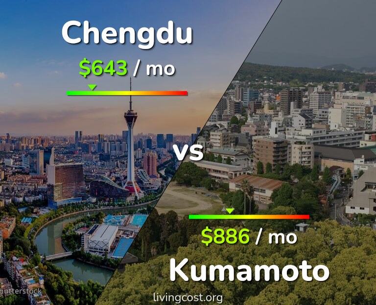Cost of living in Chengdu vs Kumamoto infographic