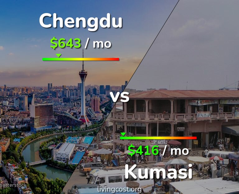Cost of living in Chengdu vs Kumasi infographic