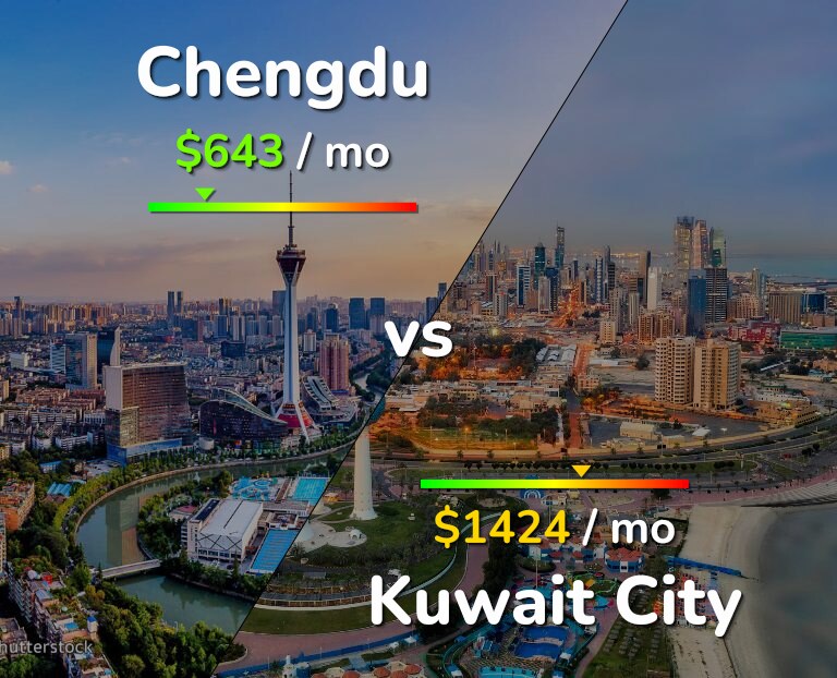 Cost of living in Chengdu vs Kuwait City infographic