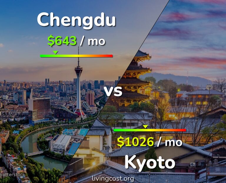 Cost of living in Chengdu vs Kyoto infographic