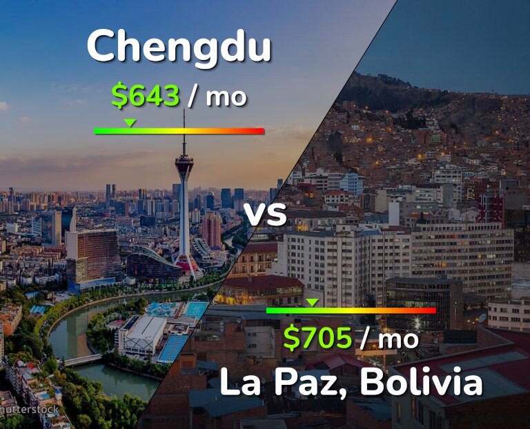 Cost of living in Chengdu vs La Paz infographic