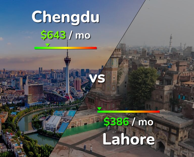 Cost of living in Chengdu vs Lahore infographic