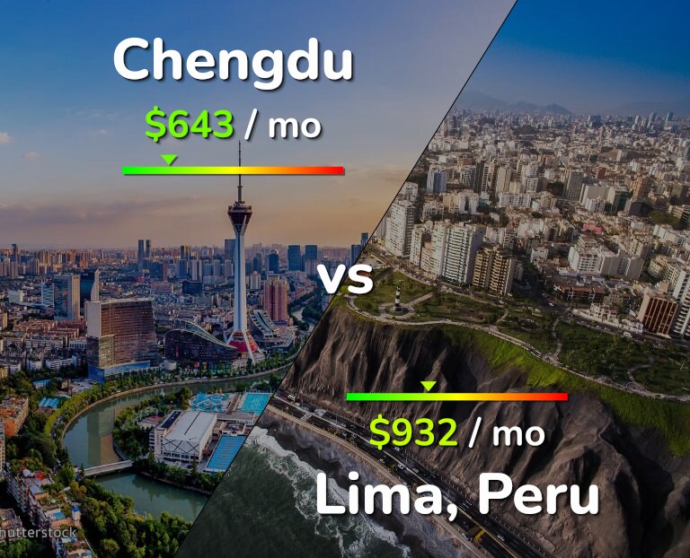 Cost of living in Chengdu vs Lima infographic