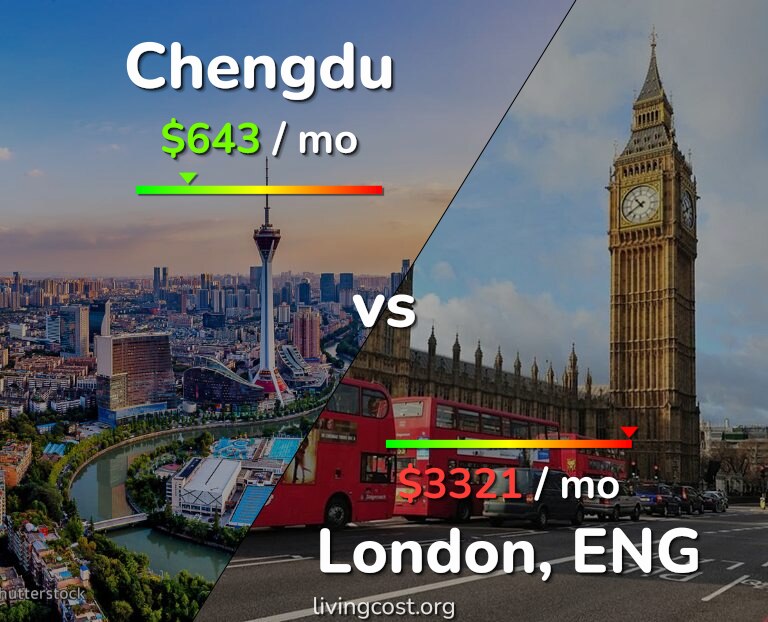 Cost of living in Chengdu vs London infographic