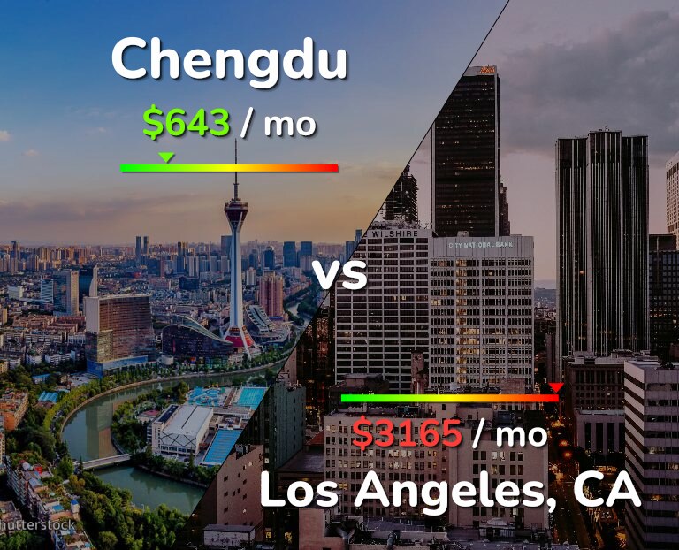 Cost of living in Chengdu vs Los Angeles infographic