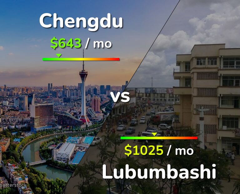 Cost of living in Chengdu vs Lubumbashi infographic