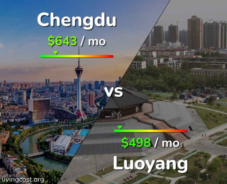 Cost of living in Chengdu vs Luoyang infographic