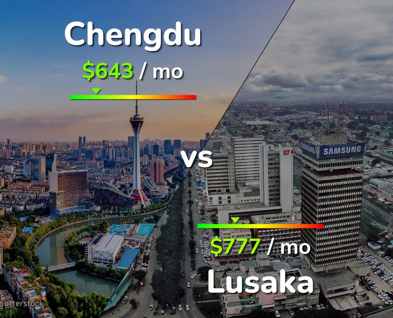 Cost of living in Chengdu vs Lusaka infographic