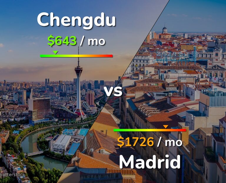 Cost of living in Chengdu vs Madrid infographic