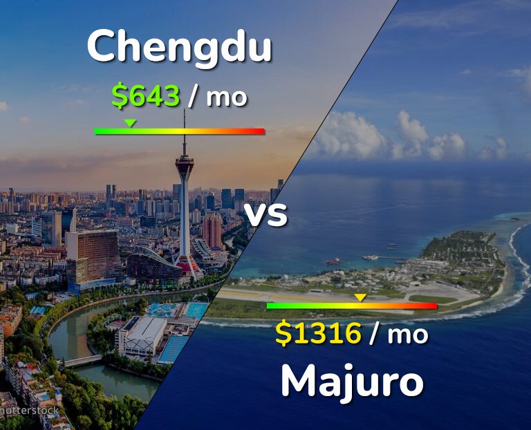 Cost of living in Chengdu vs Majuro infographic