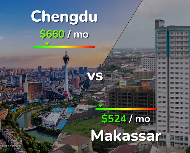 Cost of living in Chengdu vs Makassar infographic