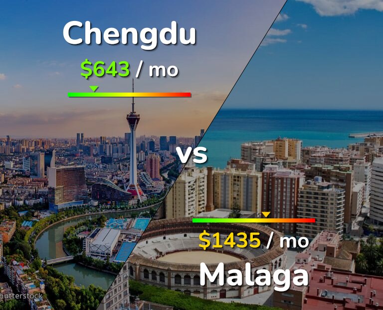 Cost of living in Chengdu vs Malaga infographic