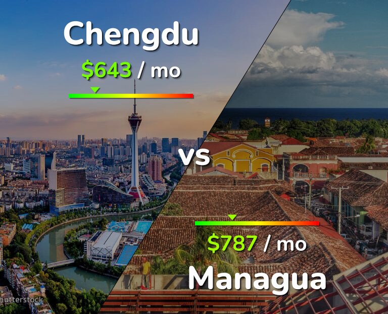 Cost of living in Chengdu vs Managua infographic
