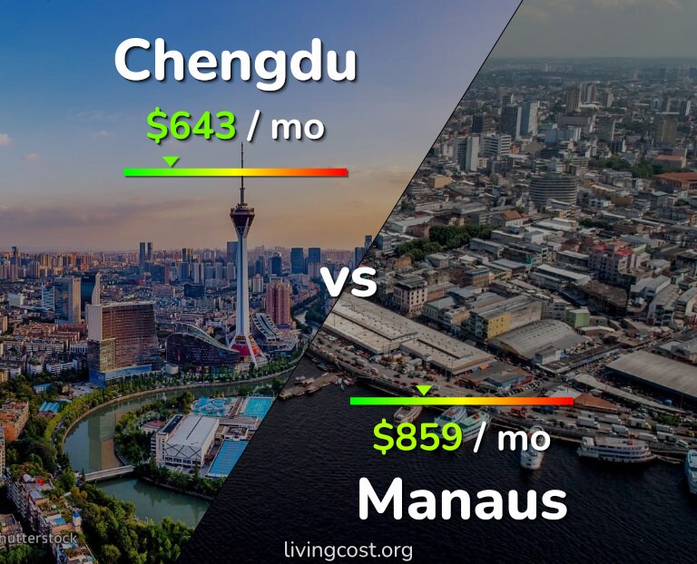 Cost of living in Chengdu vs Manaus infographic