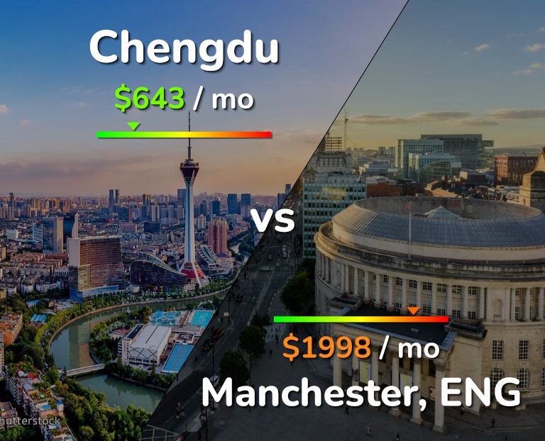 Cost of living in Chengdu vs Manchester infographic