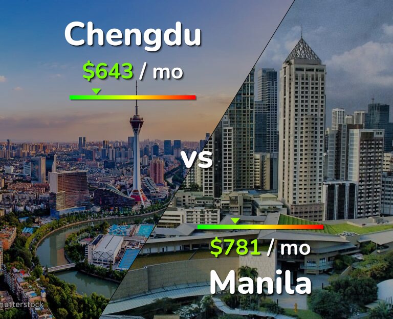Cost of living in Chengdu vs Manila infographic